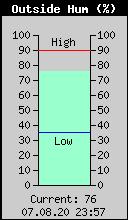 Current Outside Humidity