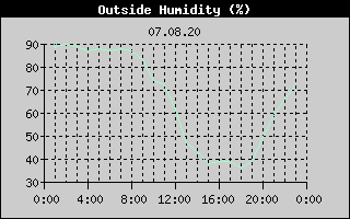 Outside Humidity History