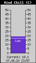 Current Wind Chill
