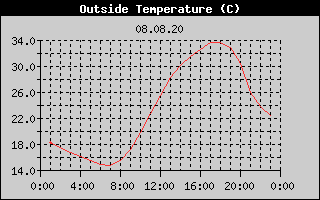 Outside Temperature History