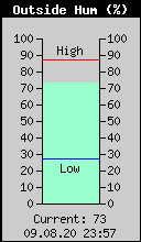 Current Outside Humidity