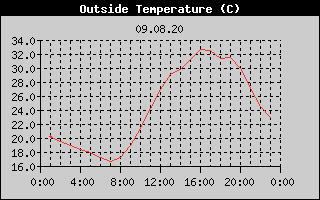 Outside Temperature History