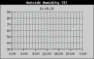 Outside Humidity History
