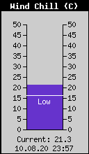 Current Wind Chill