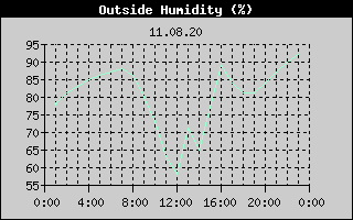 Outside Humidity History
