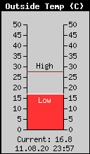 Current Outside Temperature