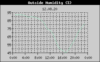 Outside Humidity History