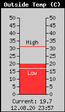 Current Outside Temperature