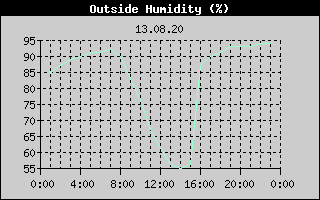 Outside Humidity History