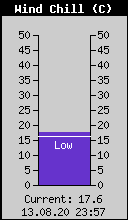 Current Wind Chill