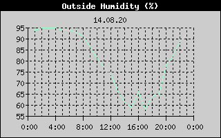 Outside Humidity History