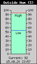 Current Outside Humidity