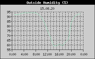 Outside Humidity History