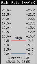 Current Rain Rate