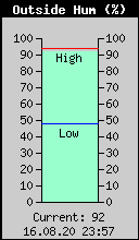 Current Outside Humidity