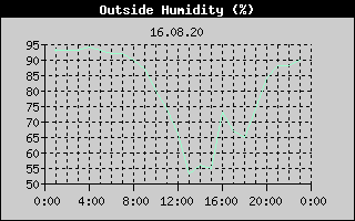 Outside Humidity History