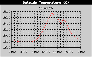 Outside Temperature History