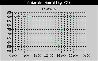 Outside Humidity History