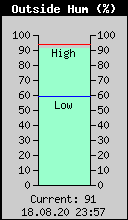 Current Outside Humidity