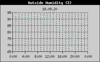 Outside Humidity History