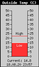 Current Outside Temperature