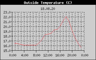 Outside Temperature History