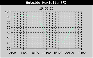 Outside Humidity History