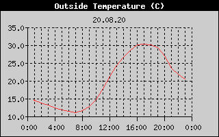Outside Temperature History
