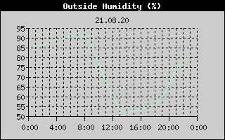Outside Humidity History