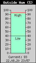 Current Outside Humidity
