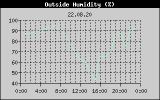 Outside Humidity History