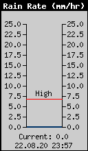 Current Rain Rate