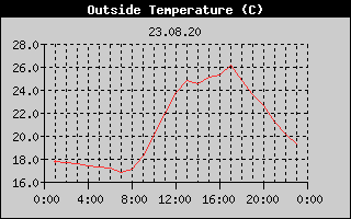 Outside Temperature History