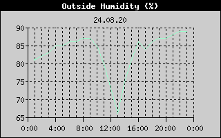Outside Humidity History