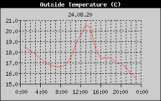Outside Temperature History