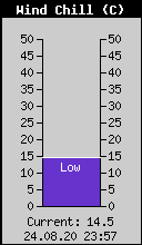 Current Wind Chill