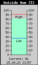 Current Outside Humidity