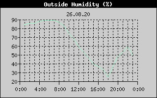Outside Humidity History