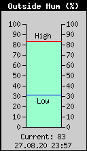 Current Outside Humidity