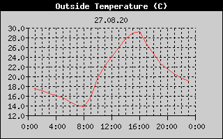 Outside Temperature History