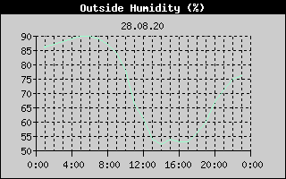 Outside Humidity History