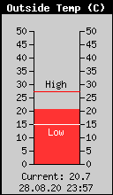 Current Outside Temperature