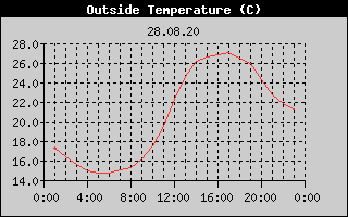 Outside Temperature History