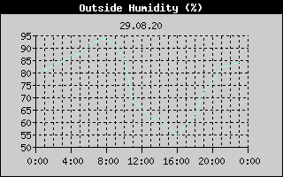 Outside Humidity History