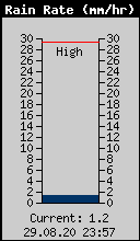 Current Rain Rate
