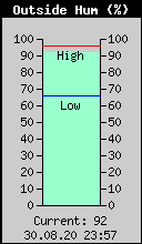 Current Outside Humidity
