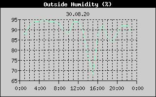 Outside Humidity History