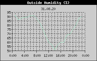 Outside Humidity History