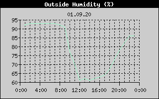 Outside Humidity History