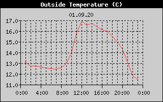 Outside Temperature History